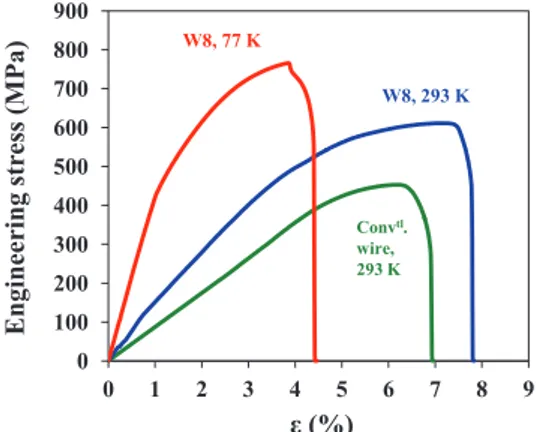 Fig. 4. Stress–strain curves at 293 and 77 K for wire W8 (0.506 mm in diameter) prepared from the SPS cylinder and at 293 K for the corresponding conventional wire