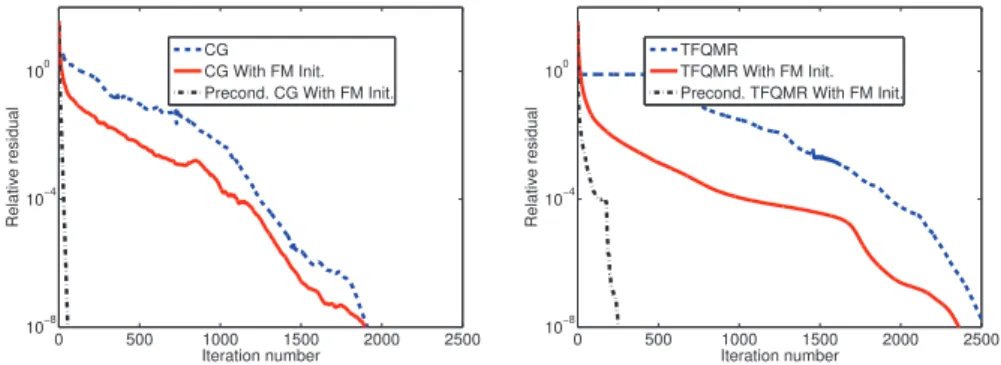 Fig. 3.6 . Convergence rates for CG and TFQMR, for flat or FM initialization, and with or without preconditioning (CMG for CG and ILU for TFQMR)