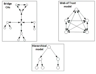 Fig. 2.Trust Chain Topologies 