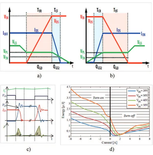 Fig. 5. Ideal Hard Switching (extracted from EPC WP009) for a) turn-off transition, b) turn-on transition, c) typical turn-off energy calculation (from [8]) based on switch voltage and current and d) measured switching energy for different switched current
