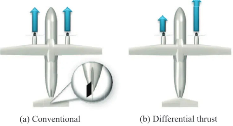 Figure 8. Illustration of yaw control. 