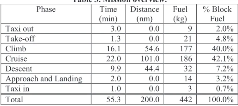 Table 3. Mission overview. 