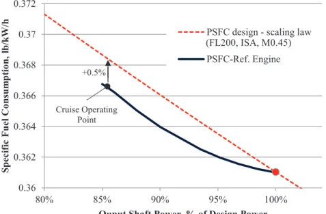 Figure 7. Cruise efficiency of reference engine and effect of engine downsizing. Table 8