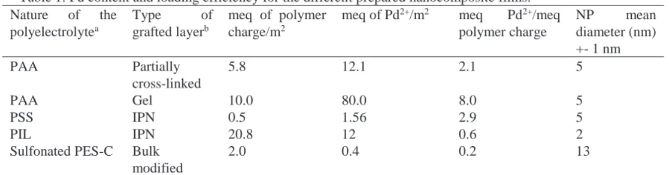 Table 1: Pd content and loading efficiency for the different prepared nanocomposite films