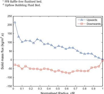 Fig. 20. Radial proﬁle of the upward and downward solids mass ﬂux at a reference height of 200 mm (U ae ¼ 0.04 m/s)