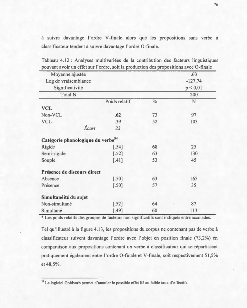 Tabl eau  4 .12  :  Analyses  multivari ées  de  l a  co ntributi on  des  facte urs  linguist iques  pouvant avoir un effet sur  l'ordre,  soit  la pro du ction des  propositi ons avec  0 -fi na le 