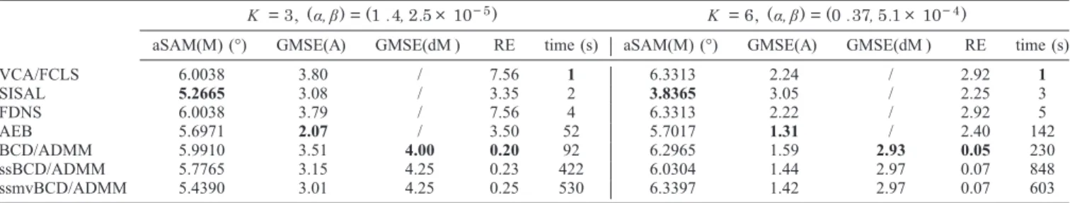 TABLE III