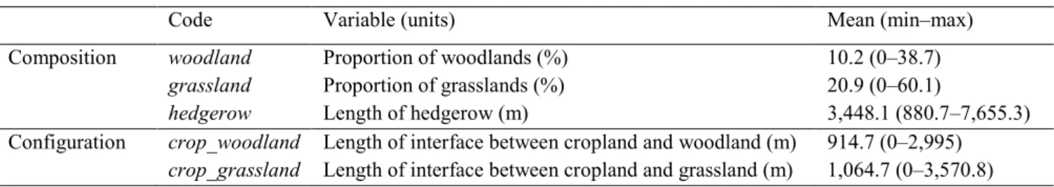 Table 1 Description of landscape variables assessing semi-natural composition and configuration (n=78)
