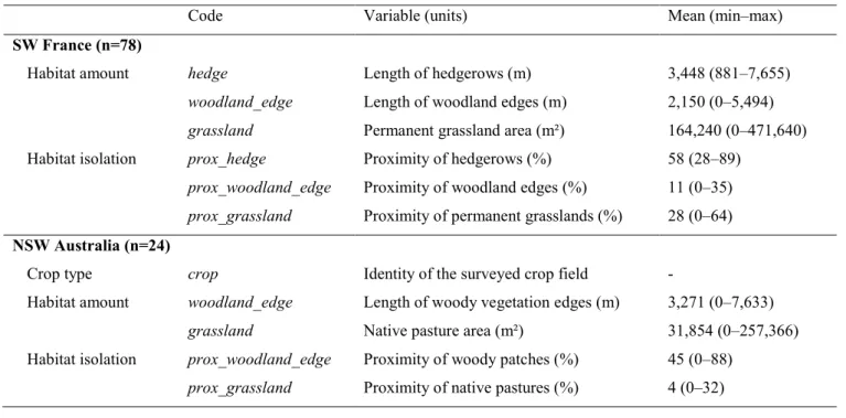 Table 1 Description of landscape variables used to assess habitat amount and habitat isolation