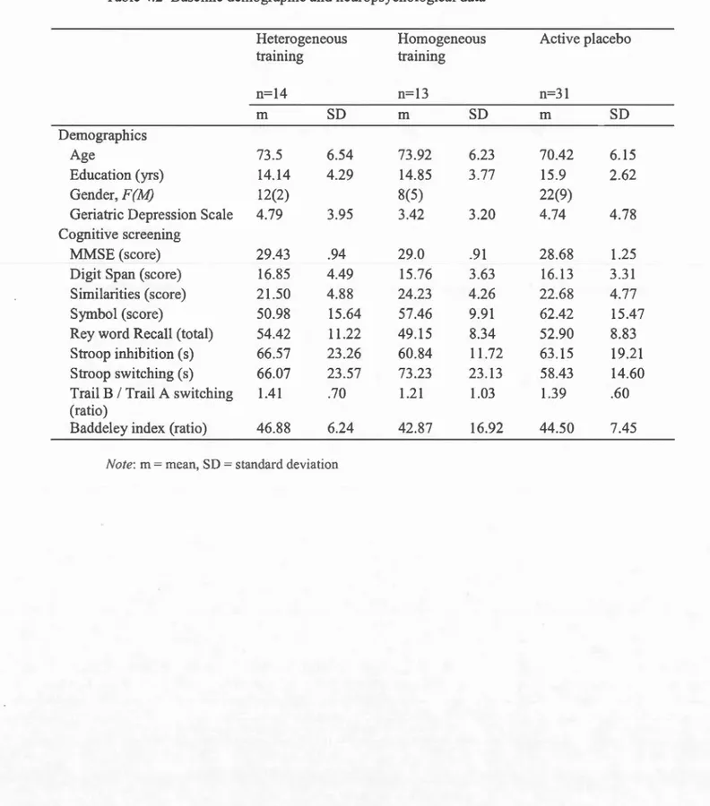 Table 4.2  Baseline demographie and neuropsychological data 