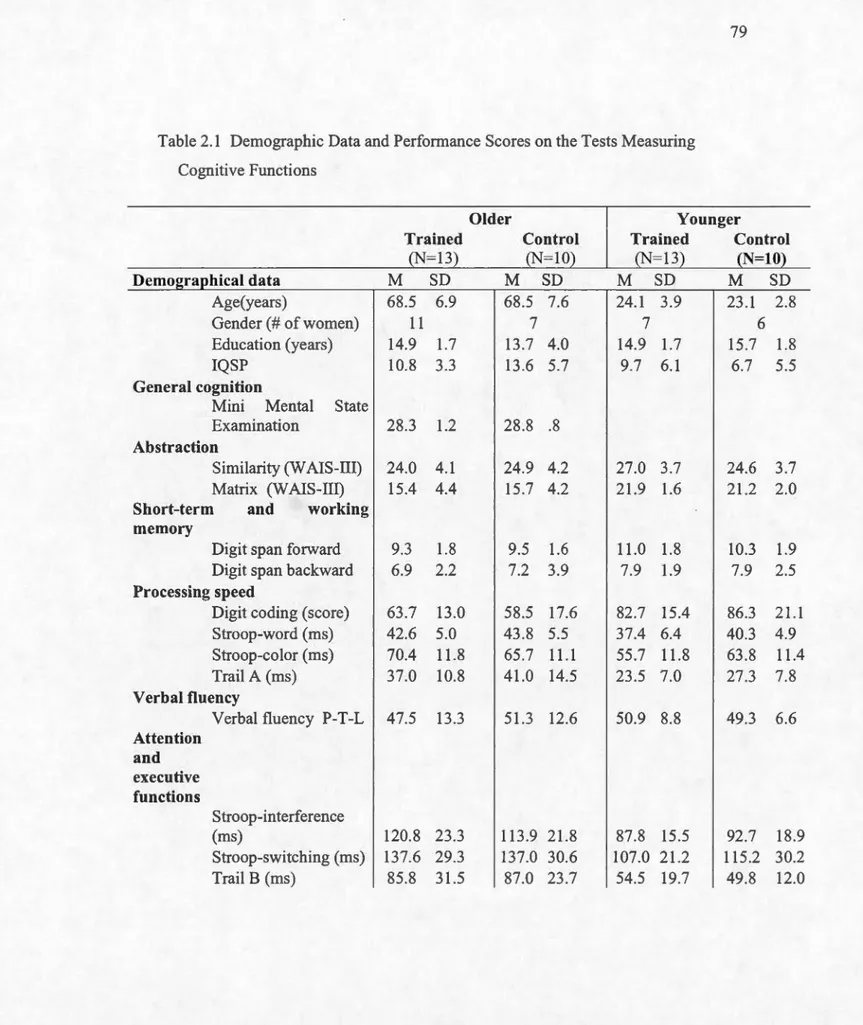 Table 2.1  Demographie Data and Performance Scores on the Tests Measuring  Cognitive Functions 