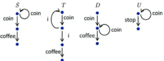Fig. 11. Benefits of the conf relation over observational equivalence, observational pre- pre-order and trace equivalence.