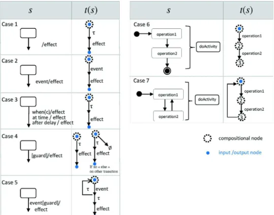 Fig. 15. UML to LTS transformation rules for (a) a state without activity (before hiding effects)