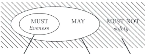 Fig. 1. Liveness and safety properties through ‘must’, ‘may’ and ‘must not’ behaviours.