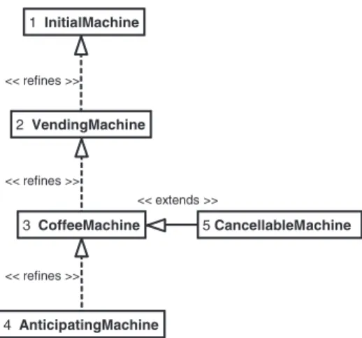 Fig. 3. Outline of the incremental development process of the coffee machine.