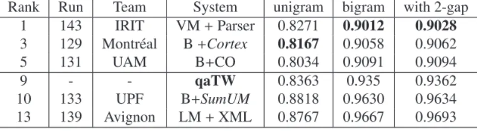 Table 2. Informativeness results 2011 (official results are “with 2-gaps”): VM = Vector Model, B = provided Indri Index , CO = Combinatorial optimization, LM = Language Model)