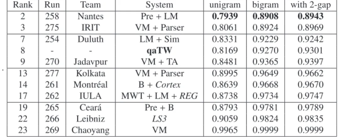 Table 4. Informativeness results 2013 (official results are “with 2-gaps”) for top 10 best automatic participant systems ( Pre = Tweet preprocessing, LM = Language Model, Sim = Text Similarity Metrics, VM = Vector Model, TA = Syntax and Discourse Text Anal