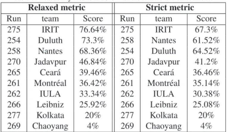 Table 7. Readability results in 2013 with the relaxed and strict metric.