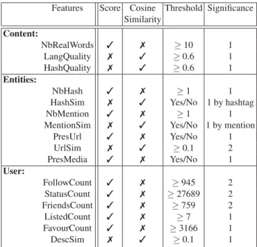 Table 5. Features considered for the Microblog Task