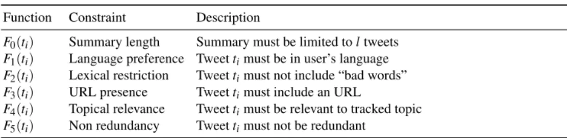 Table 1. Filtering functions respective Summary constraints Function Constraint Description