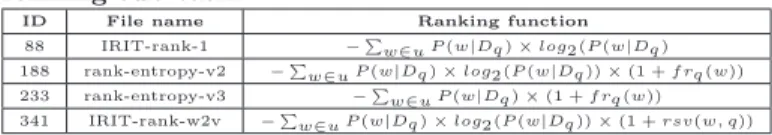 Table 1: Different run submitted for English iUnits ranking sub-task.