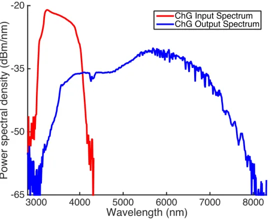 Figure  0.1  Spectre  du  premier  supercontinuum  émis  par  une  source  compacte  atteignant 8 µm
