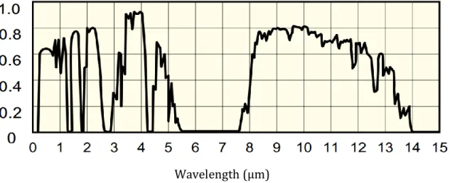 Figure 0.4 Transmission spectrale de l'atmosphère sur 4 km au niveau de la mer. La  transmission maximale se situe autour de 3.9 µm [7]
