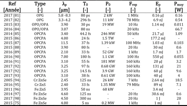 Tableau 1.2 Revue de littérature des lasers à l’état solide émettant dans l'infrarouge  moyen