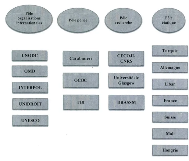 Figure 4.1: Portrait de  la constitution des comités de  l' Observatoire 
