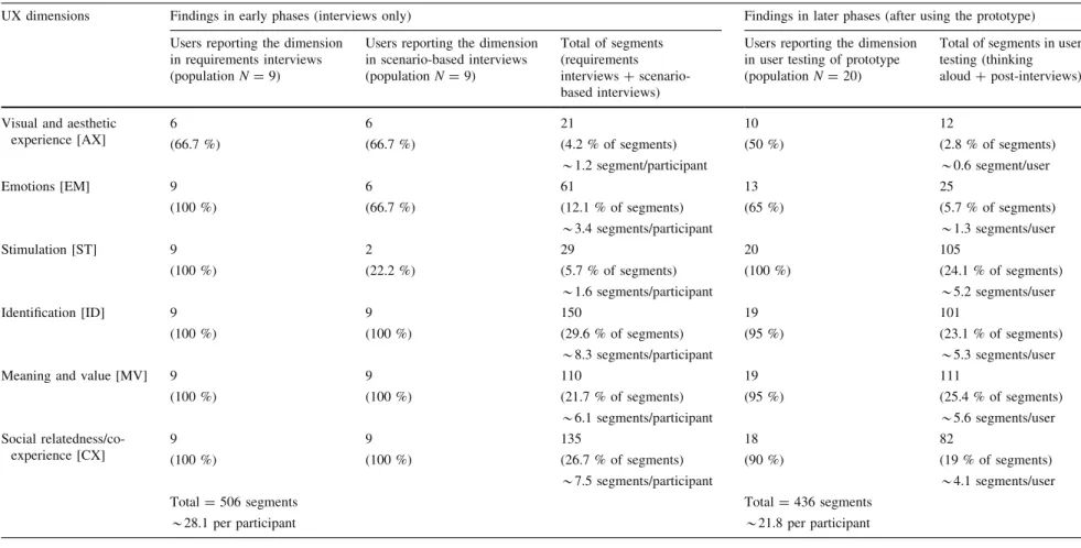 Table 4 Number of segments identified and coded according six UX dimensions during the study
