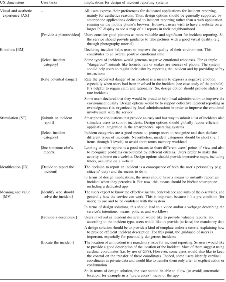 Table 5 Synthesis of the interpolation of UX dimensions, user tasks and implications for the design of incident reporting systems UX dimensions User tasks Implications for design of incident reporting systems