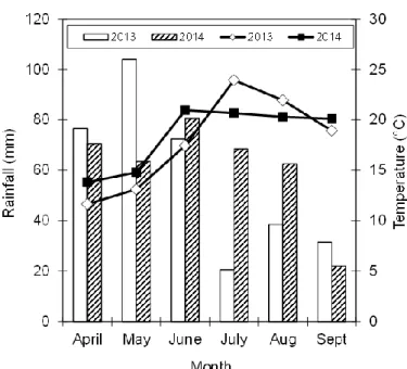 Figure I. 1. Monthly accumulated rainfall and mean temperature in 2013 and 2014.  