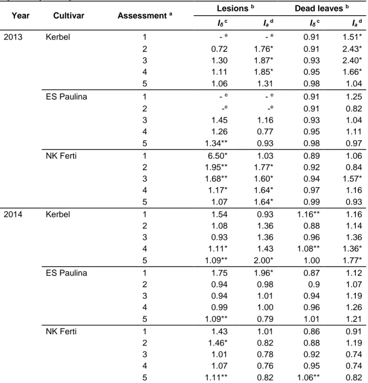 Table  I.  1.  Morisita’s  index  and  Index  of  aggregation  (SADIE)  of  the  number  of  black  stem  lesions  and  number  of  sunflower  dead  leaves  per  plant  in  five  assessments  performed  at  the  spatiotemporal experiments