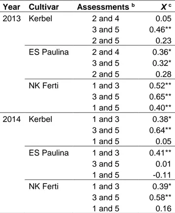 Table I. 2. Analysis of association between assessments of the number of black stem lesions per  plant in spatiotemporal experiments