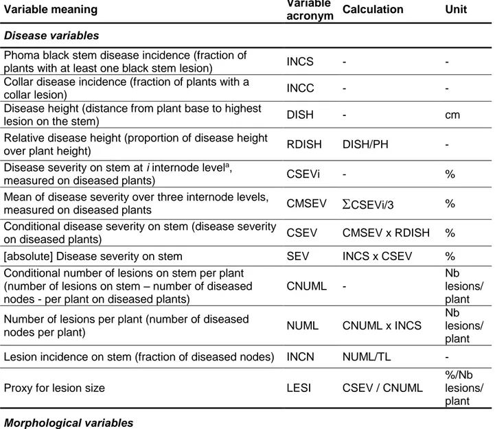Table II. 2. List of measured or computed variables for Phoma black stem disease intensity or  sunflower morphological traits  