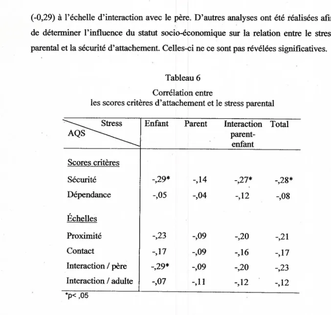 Tableau 6 Corrélation entre