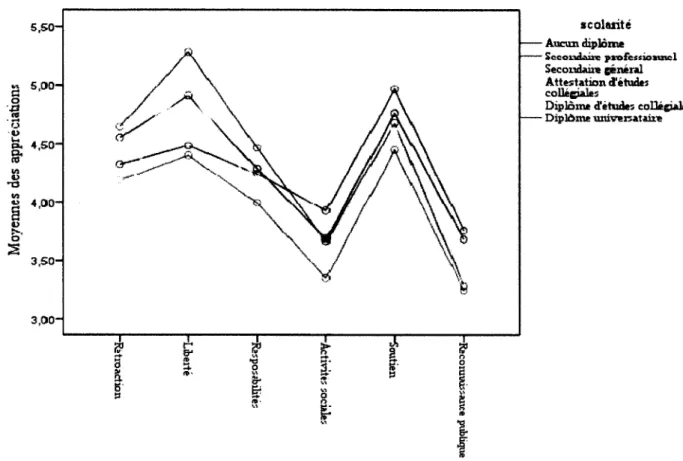 Figure 3. Profils des participants selon leur scolarité et leur appréciation des modalités de  reconnaissance non-monétaire 