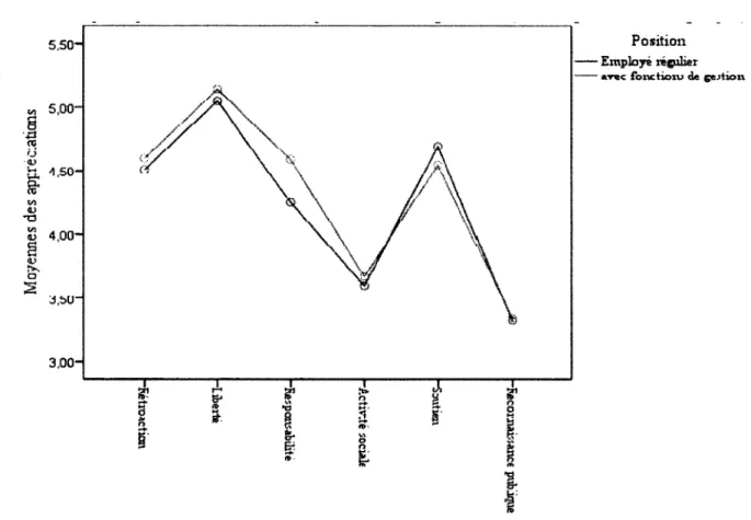 Figure 4.  Profils des participants selon leur position dans l'organisation et  leur appréciation des  modalités de reconnaissance non-monétaire 