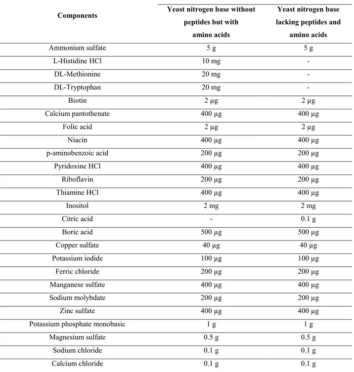 Table II.6. Composition of both types of yeast nitrogen base  