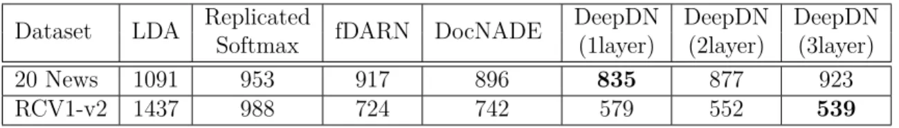Table 5.1 – Test perplexity per word for models with 50 topics. The results for LDA and Replicated Softmax were taken from Salakhutdinov and Hinton [43].