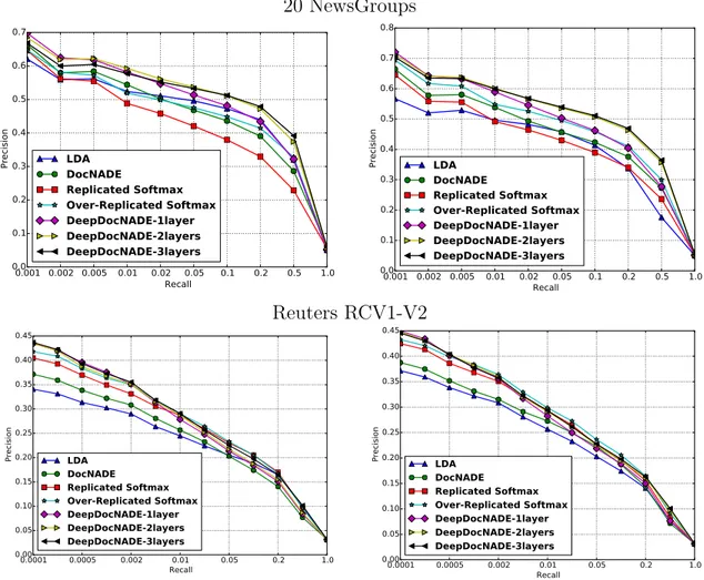 Figure 5.9 – Precision-Recall curves for document retrieval task. On the left are the results using a hidden layer size of 128, while the plots on the right are for a size of 512.