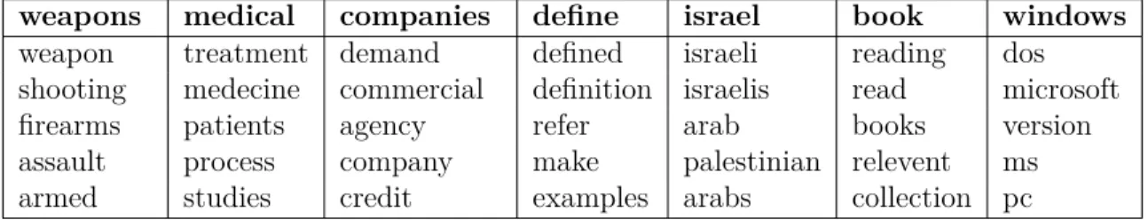 Table 5.2 – The ﬁve nearest neighbors in the word representation space learned by DocNADE.