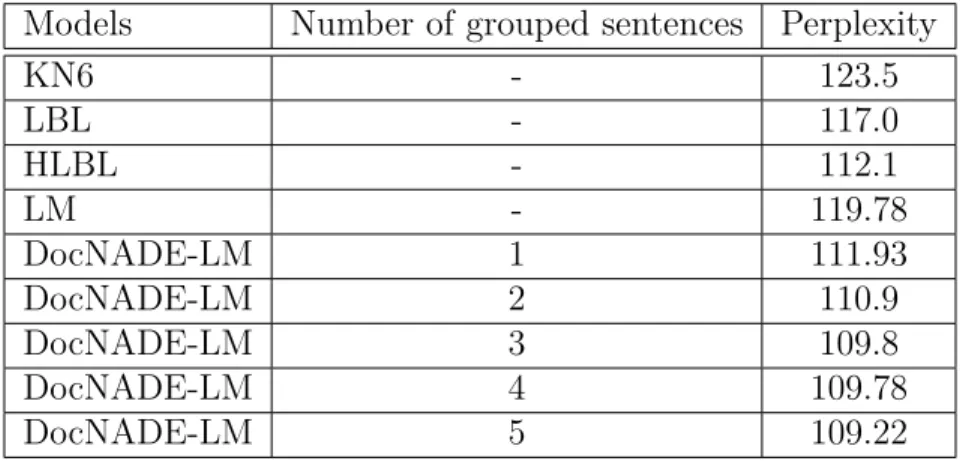 Table 5.4 – Test perplexity per word for models with 100 topics. The results for HLBL and LBL were taken from Mnih and Hinton [39].