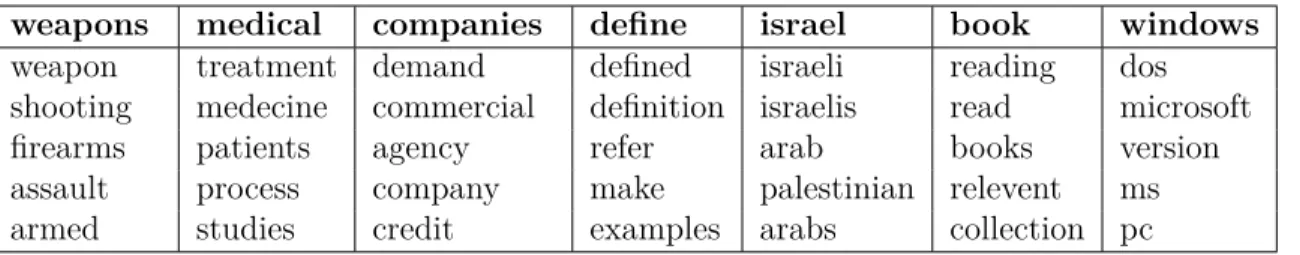 Table 3.2 – The ﬁve nearest neighbors in the word representation space learned by DocNADE.
