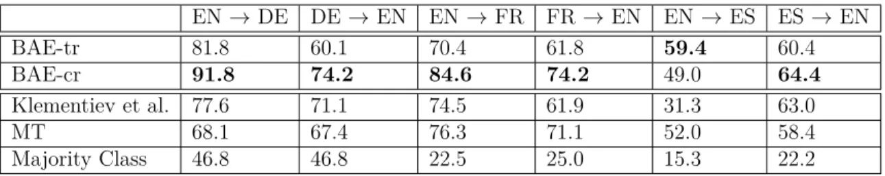 Table 4.1 – Cross-lingual classiﬁcation accuracy for 3 language pairs, with 1000 labeled examples