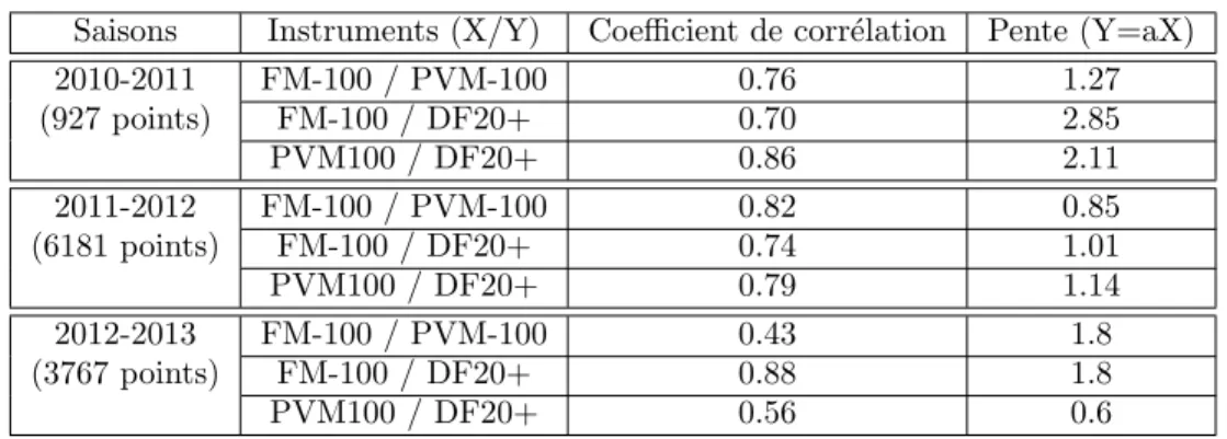Table 3.5 – Coefficients de corr´ elation et pentes pour l’intercomparaison de l’extinction entre le FM-100, le PVM-100 et le DF20+.