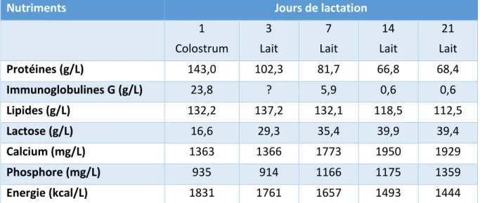 Tableau 2 : Comparaison de la composition du colostrum et du lait de la chienne en lactation (Chastant- (Chastant-Maillard et Mila, 2016) 