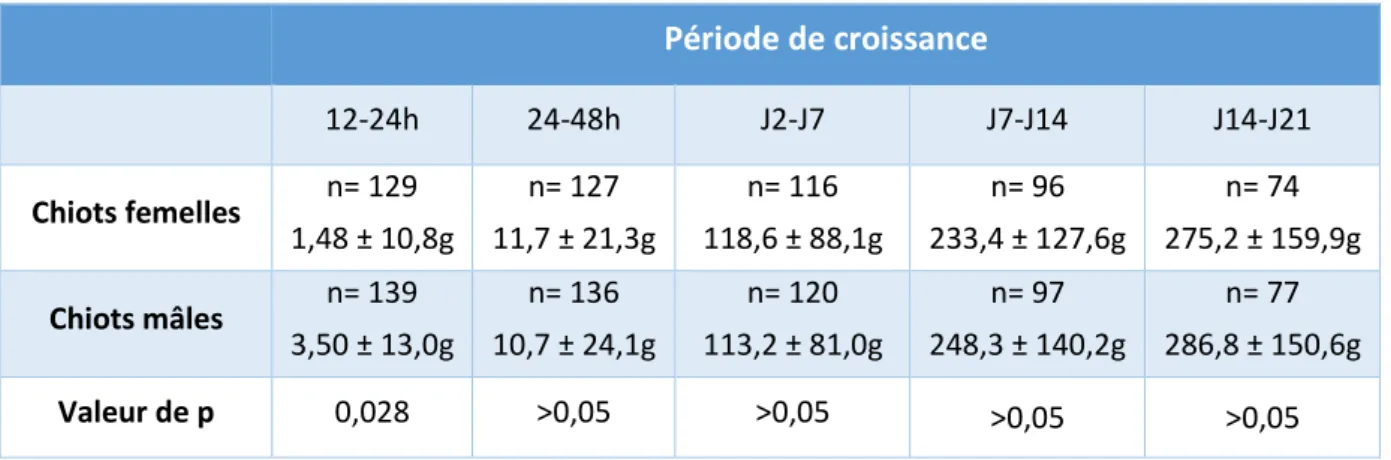 Tableau 8 : Gains de poids moyens des chiots en fonction du sexe et de la période étudiée et nombre de  chiots de chaque sexe inclus à chaque période (n= 131 femelles et 140 mâles à 12h de vie)