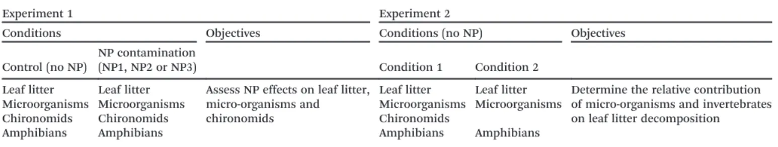 Table 1 summarizes the experimental conditions and objectives.