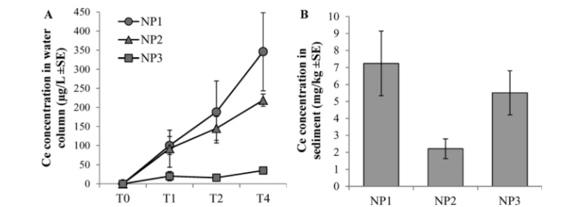 Fig. 2 Remaining organic matter from leaf litter incubated in mesocosms exposed to CeO 2 NPs (mean values ± standard error)